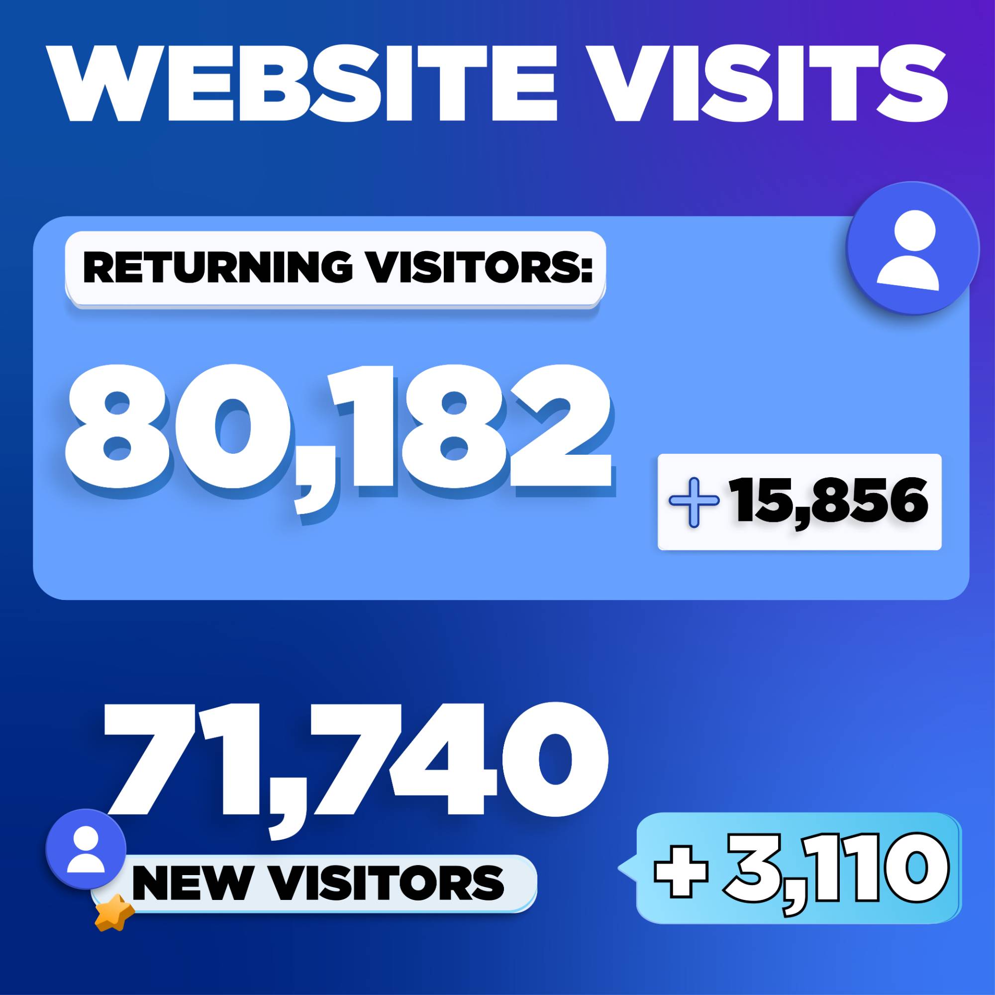 Website Visits: Our website received a total of 80,182 website visits from returning visitors. This number is up 15,856 from last year. We also received visits from 71,740 new visitors. This number is up 3,110 from last year.